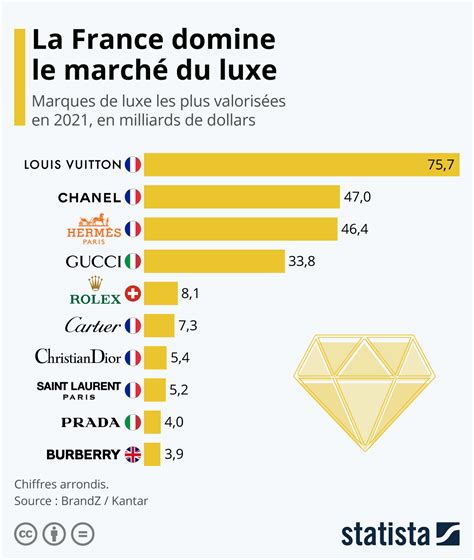 yves saint laurent chiffre d'affaire 2019